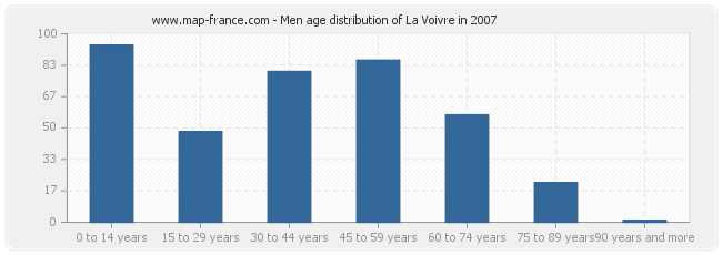 Men age distribution of La Voivre in 2007